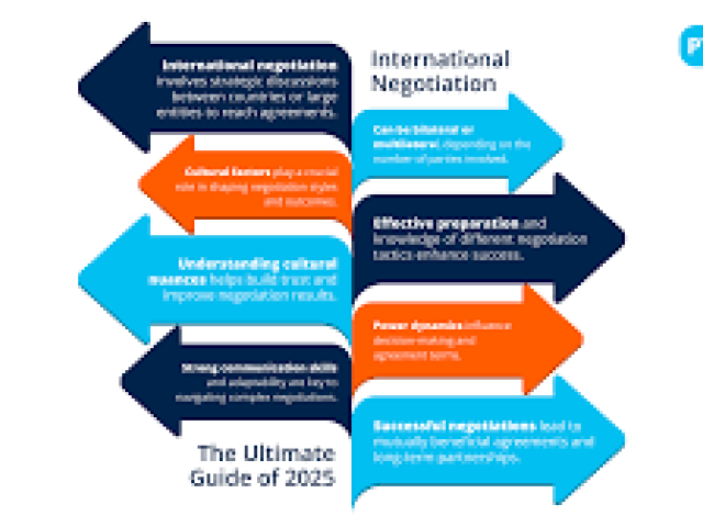 International Business and Trade Negotiation Skills 2025
