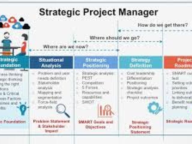 Strategic Project Design and Management 2024