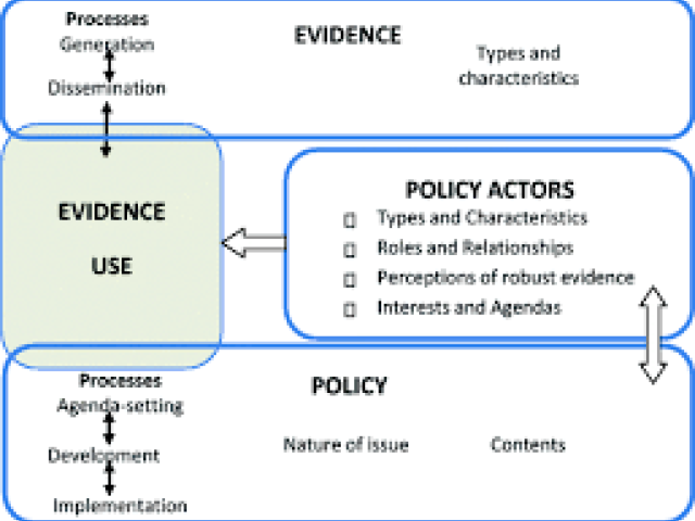 Potential and Development of Evidence Based Policy Making and Implementation Workshop