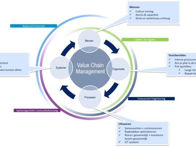 Value Chain Management