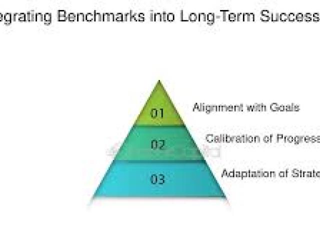 Benchmarking and Setting Milestones for Achieving Growths